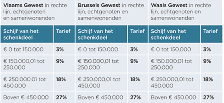 Een schenking onroerend goed: dit moet je weten - Unibricks