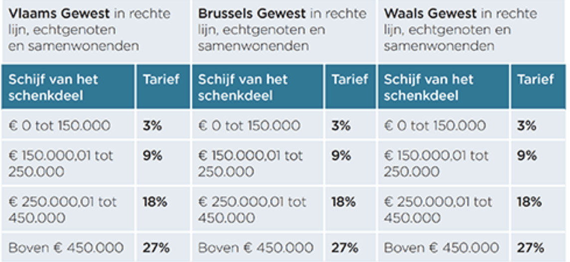 Een schenking onroerend goed dit moet je weten Unibricks