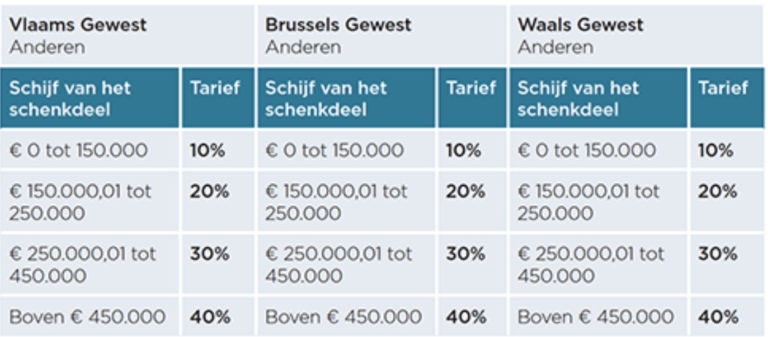 Een schenking onroerend goed: dit moet je weten - Unibricks