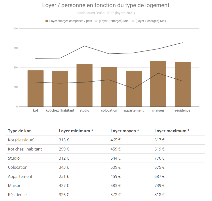 loyer-des-kots-detudiants