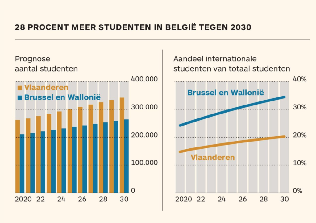 Studentengroei-2020-2030-Studentenvastgoed-Unibricks