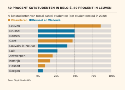 percentage-kotstudenten-2020-2030-Studentenvastgoed-Unibricks
